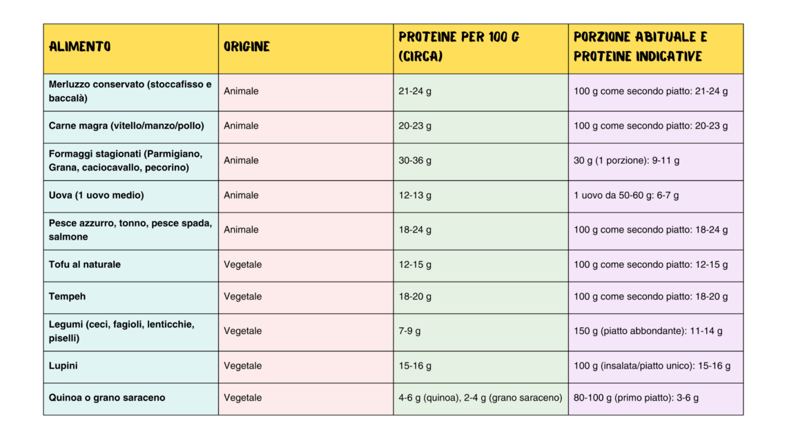 Tabella comparativa che elenca il contenuto proteico per 100g di carne, pesce, uova, tofu e legumi